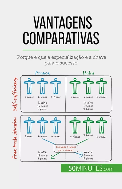 Vantagens comparativas - Jean Blaise Mimbang - 50Minutes.com (PT)