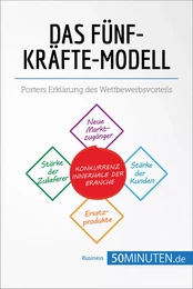 Das Fünf-Kräfte-Modell