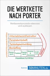 Die Wertkette nach Porter