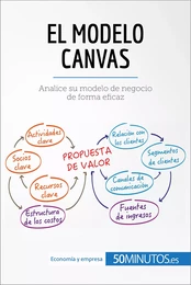 El modelo Canvas